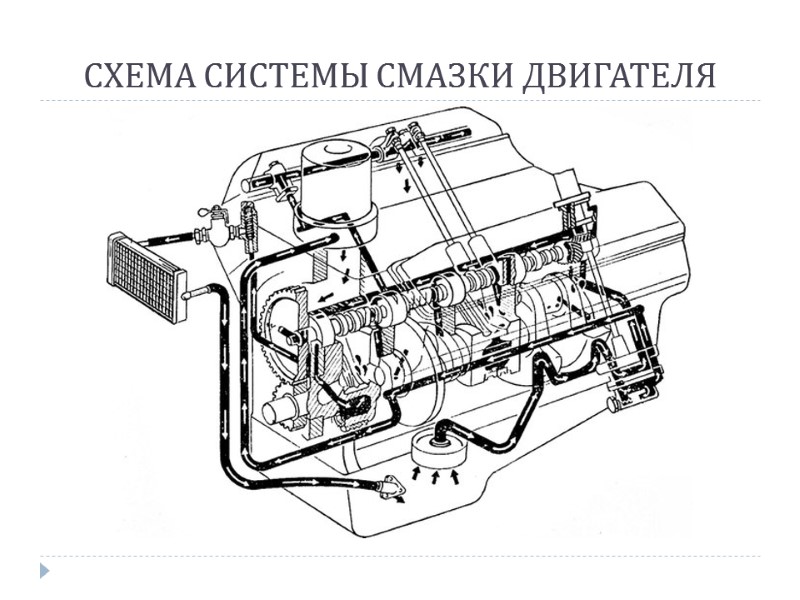 СХЕМА СИСТЕМЫ СМАЗКИ ДВИГАТЕЛЯ
